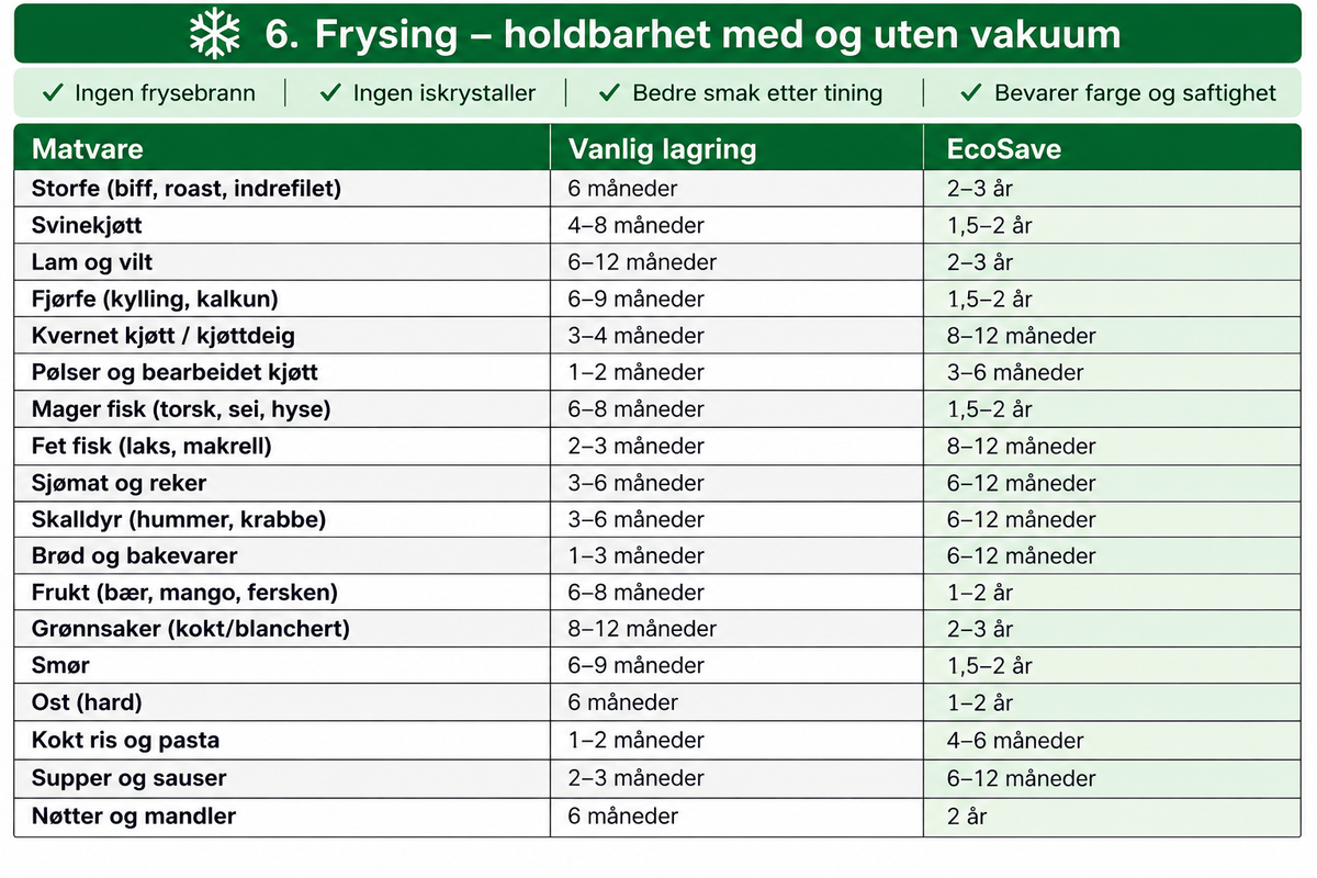EcoSave vakuumtabell for frysing